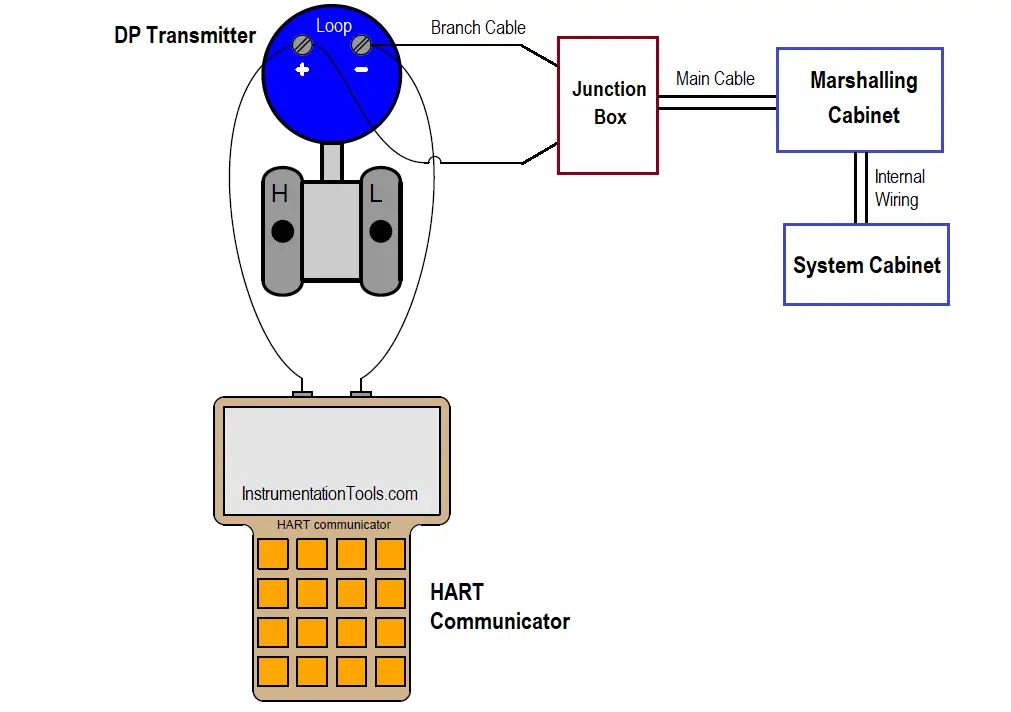 Connect HART Communicator to Transmitter at Field