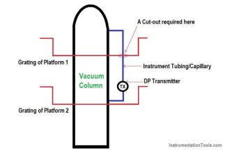 Cut-outs between Platforms or Grating for Field Instruments