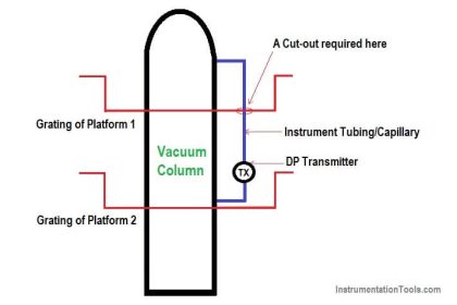 Cut-outs between Platforms or Grating for Field Instruments