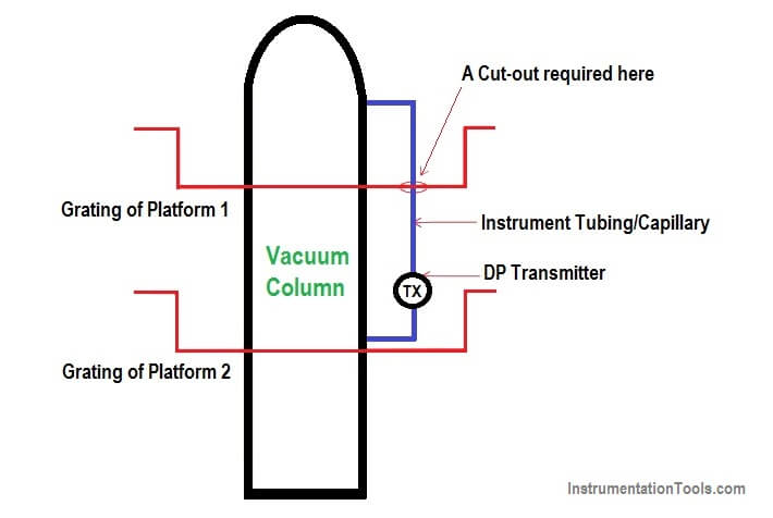 Cut-outs between Platforms or Grating for Field Instruments