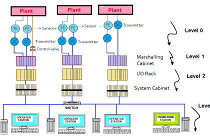 DCS System Layout and its Different Parts