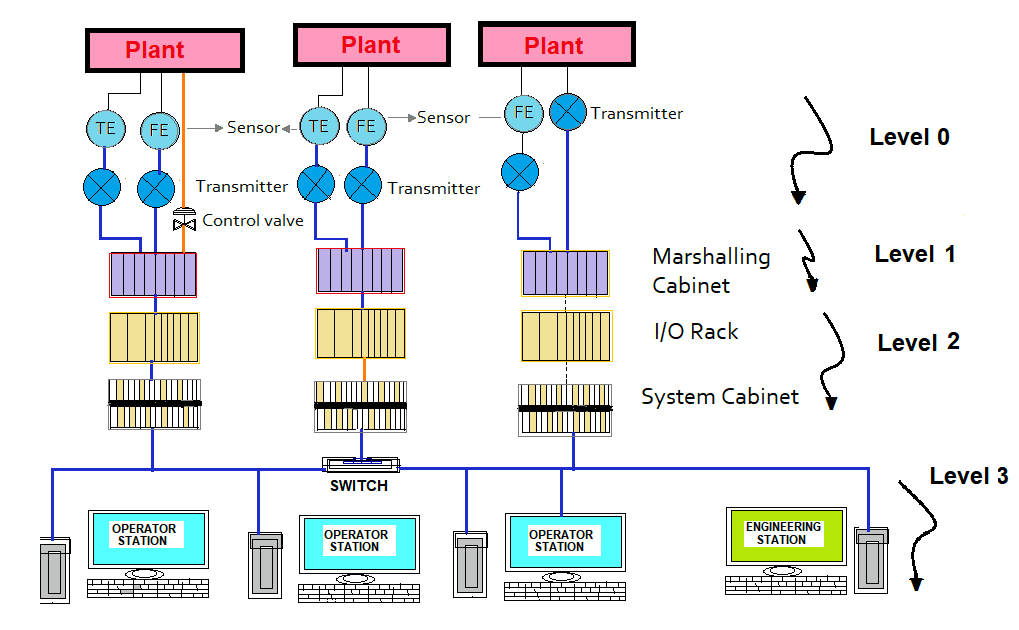 DCS System Layout and its Different Parts