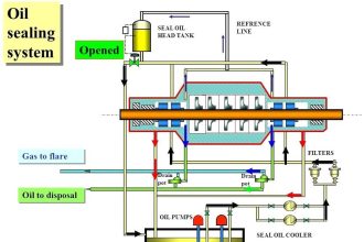 Gas Compressor Seal Oil System