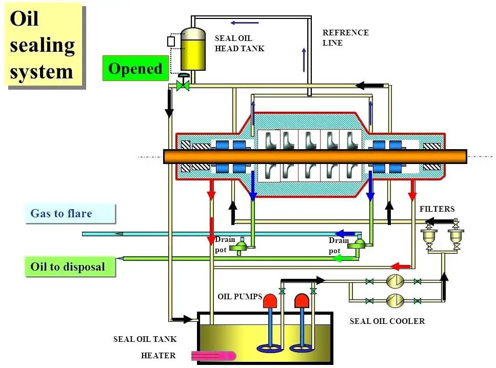 Gas Compressor Seal Oil System