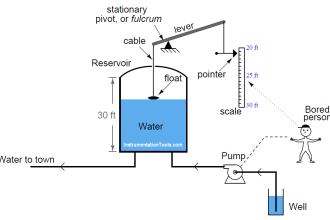 Identify Instrumentation Terms in Water Supply System