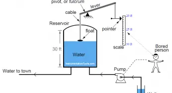 Identify Instrumentation Terms in Water Supply System