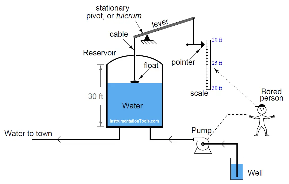 Identify Instrumentation Terms in Water Supply System