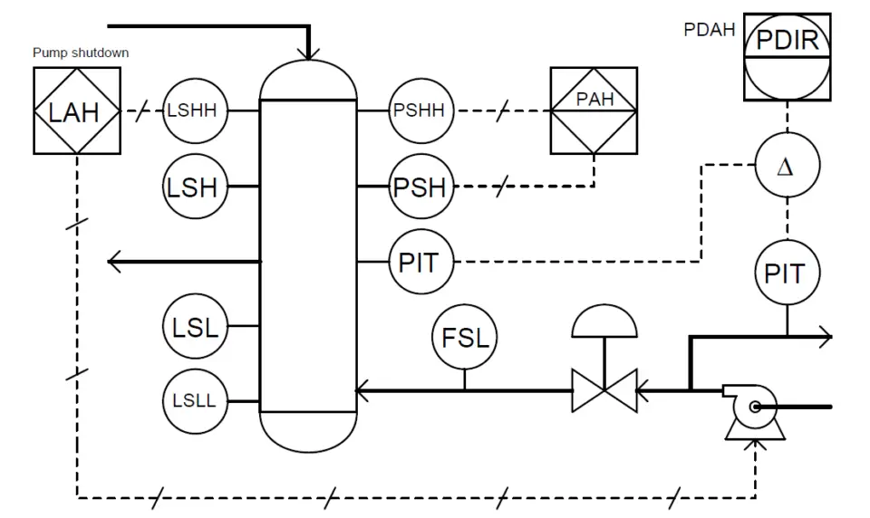 Identify Instruments in Piping and instrumentation Diagram