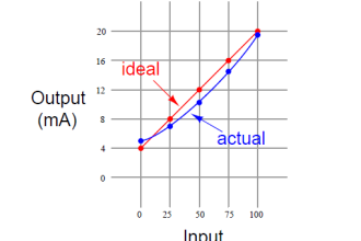 Instrument Linearity Error