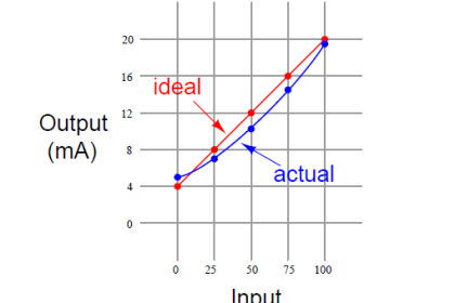 Instrument Linearity Error
