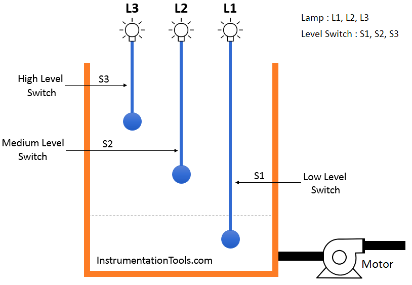 PLC Programming using Level Switches