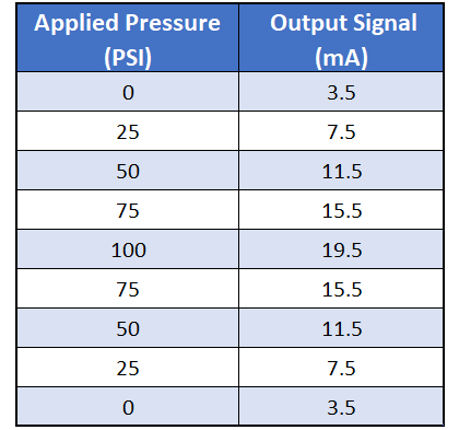 Pressure Transmitter 5 Point Calibration Test