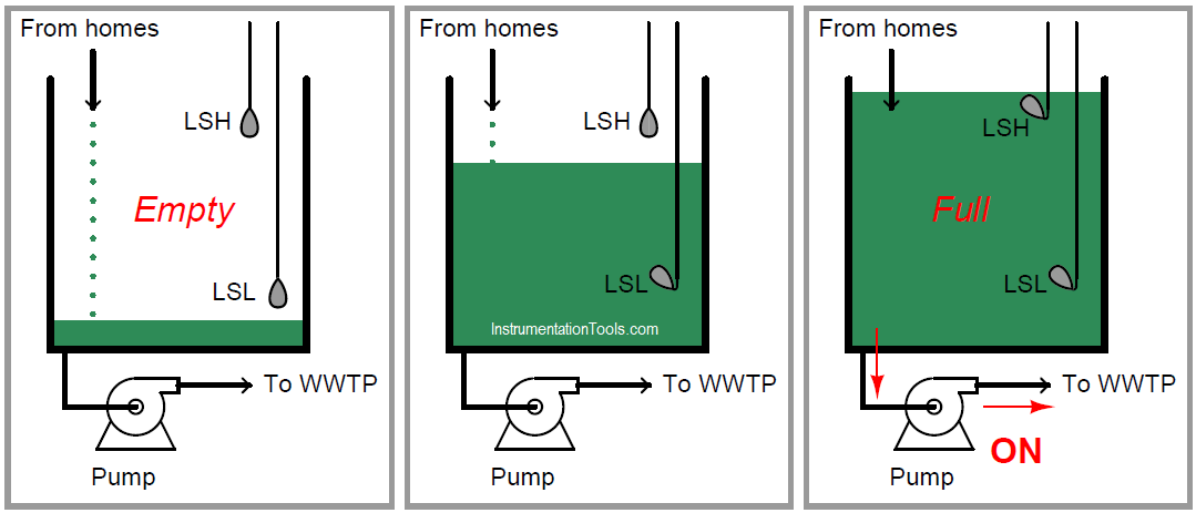 Pump Control using level switches