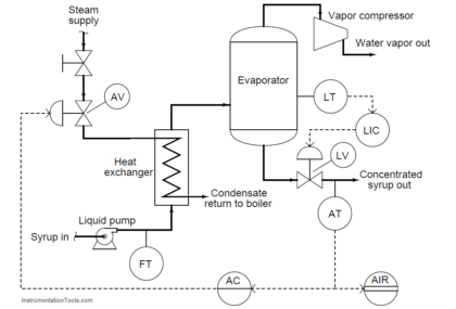 Questions on Piping and Instrumentation Diagrams
