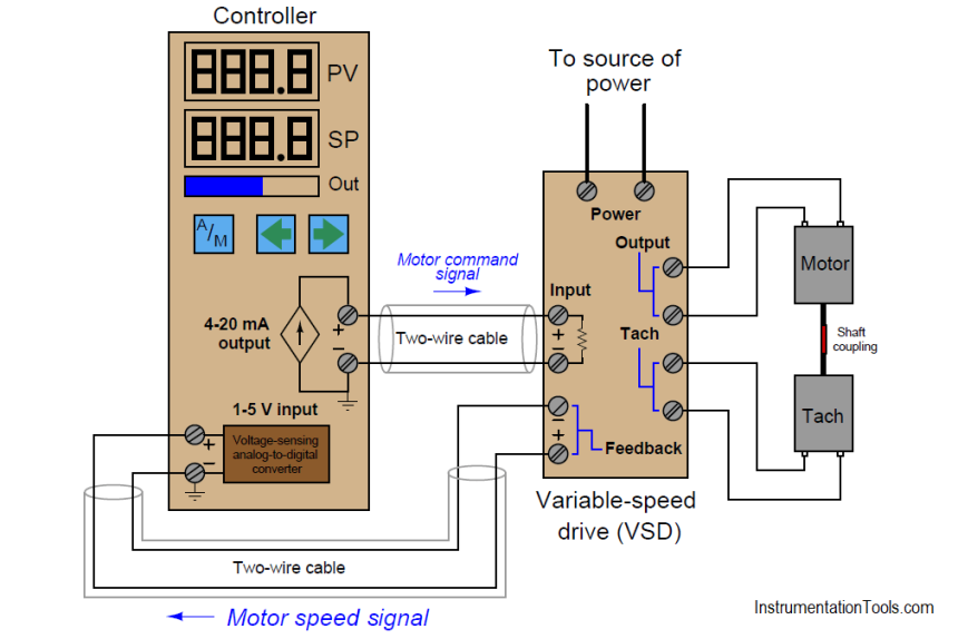Questions on Single Loop Controller