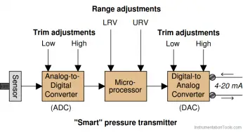 What is Sensor Trim and Output Trim in Smart Transmitter?