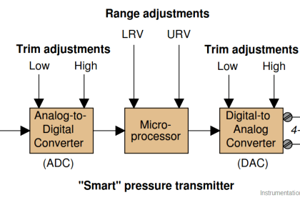 Sensor Trim and Output Trim in Smart Transmitter
