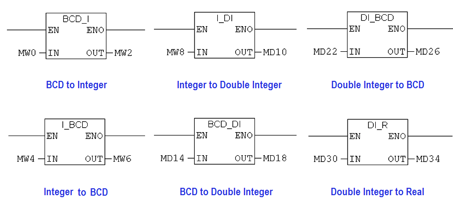 Siemens PLC programming BCD, Integer, Double Integer, Real