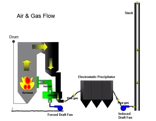 Air and Gas Flow in Burner