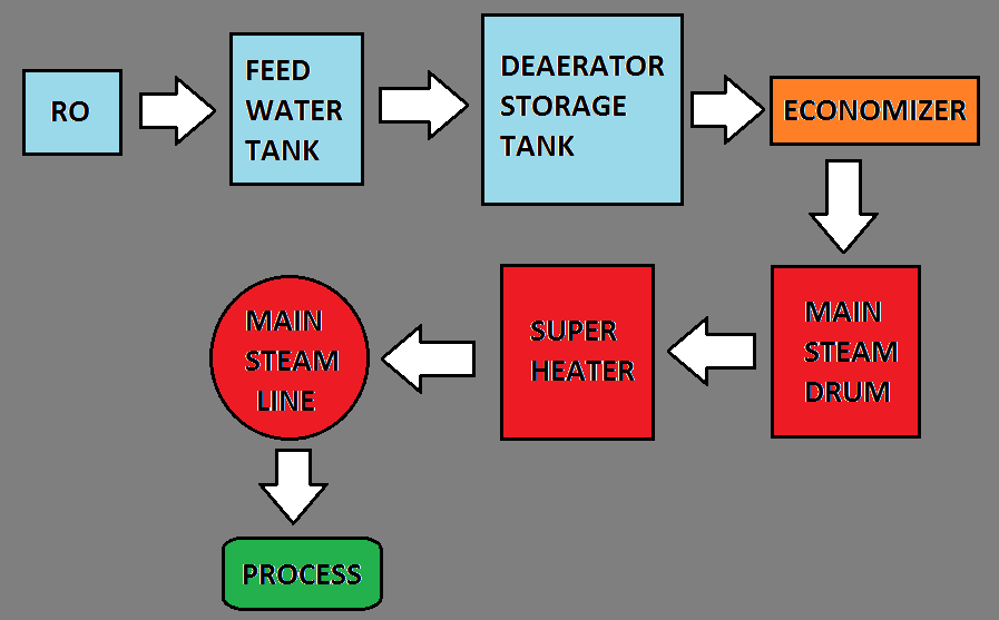 Boiler Process Flow Diagram