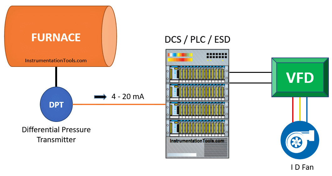 DCS Program to Maintain Draft in Furnace