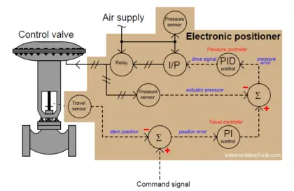How Valve Positioners act as Cascade Control Systems in a Loop?