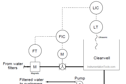 LIC and FIC Controllers