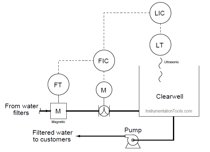 LIC and FIC Controllers