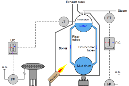Pressure and Level Control Loop