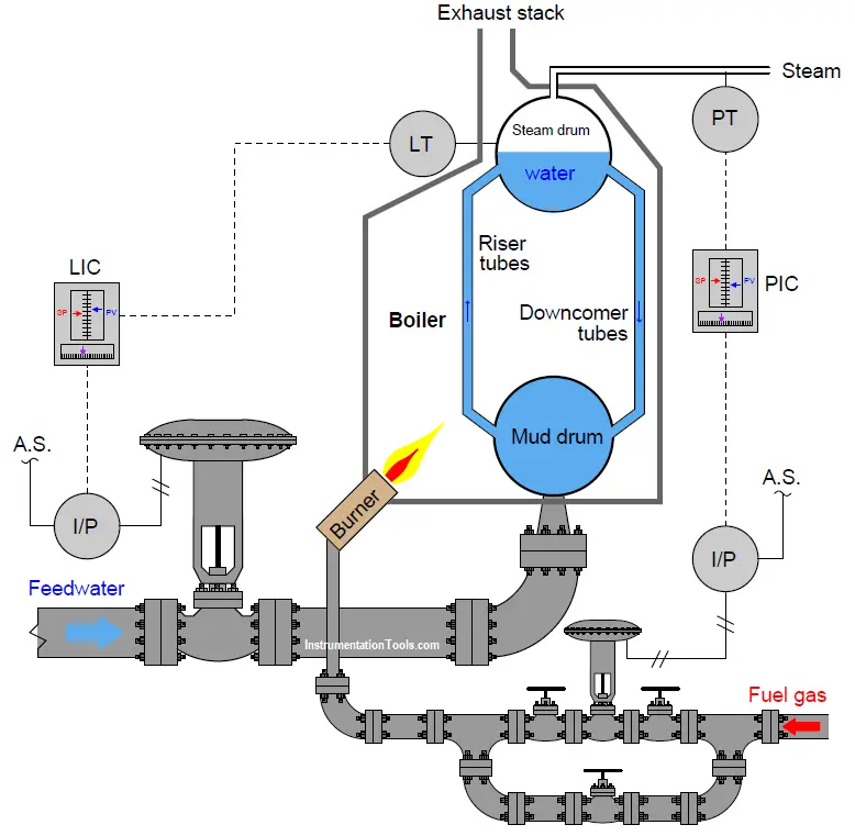 Pressure and Level Control Loop