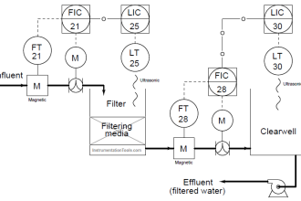Problem in Water Level Control System