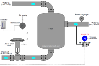 Problem on Water Filter Discharge Pressure Transmitter and Gauge