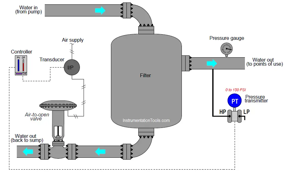 Problem on Water Filter Discharge Pressure Transmitter and Gauge