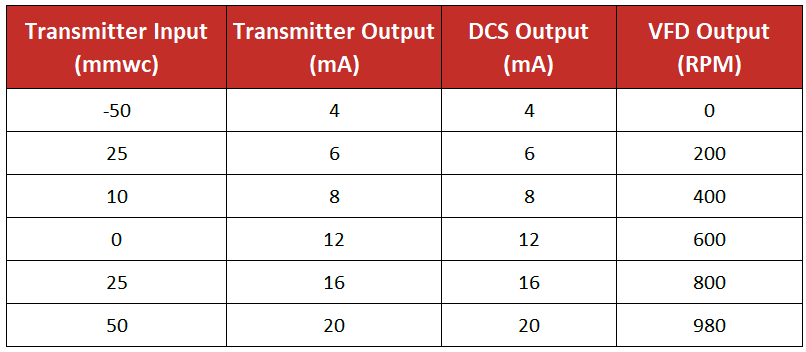 Transmitter Reading in DCS