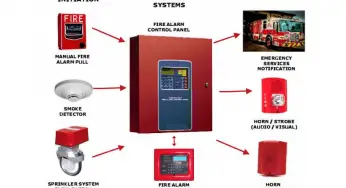 What is an FACP? (Fire Alarm Control Panel)