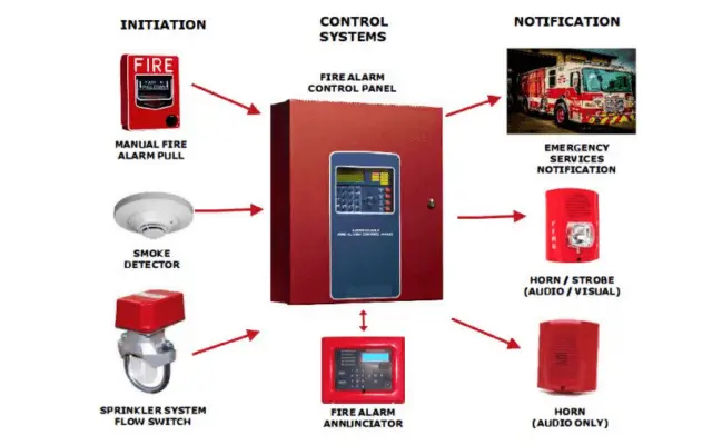 What is an FACP? (Fire Alarm Control Panel) - Inst Tools