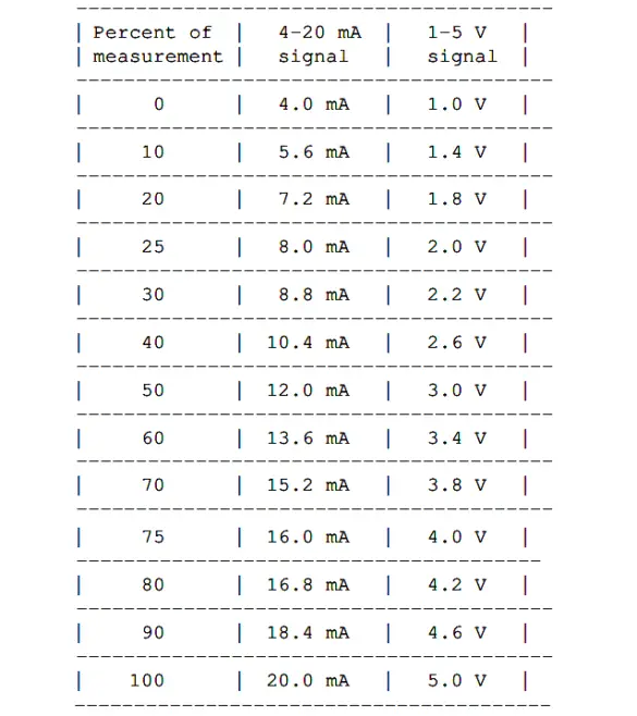 Current Signal Systems - Electrical and Instrumentation