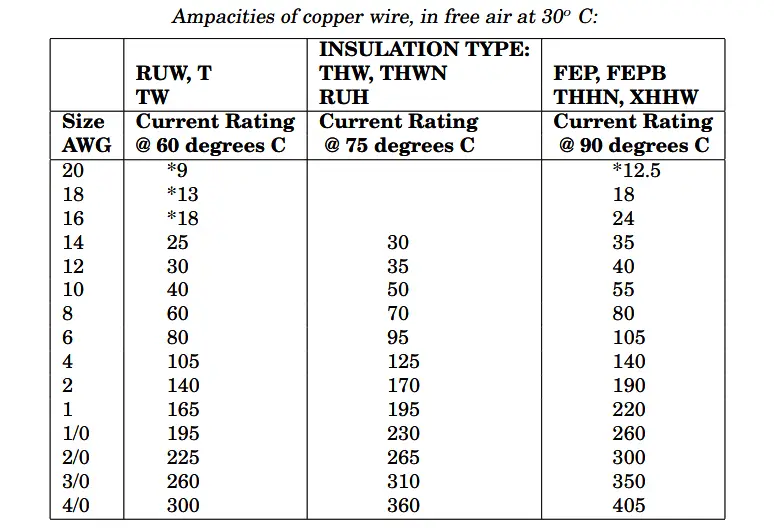 Ampacities of copper wire