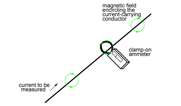 Clamp-on meter current measurement