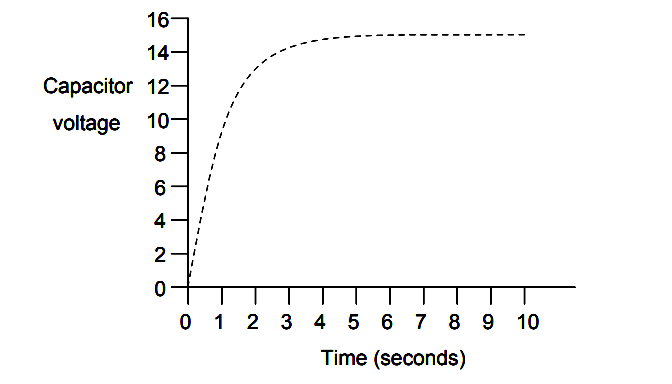 Capacitor Transient Graph