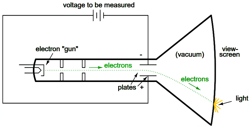 Cathode Ray Tube (CRT) Principle