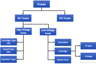 Classification of Fuses