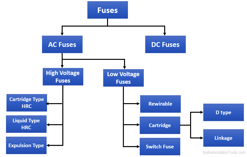 Classification of Fuses