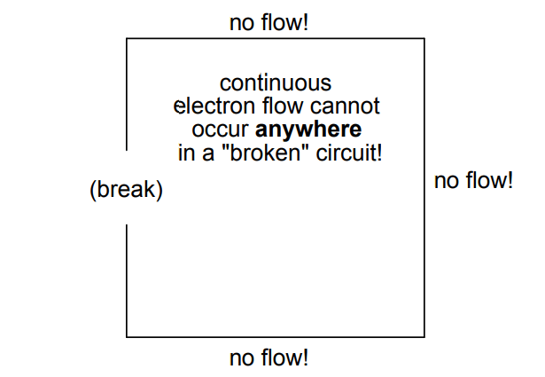 Continuous Electron Flow Cannot occur anywhere in a Broken Circuit