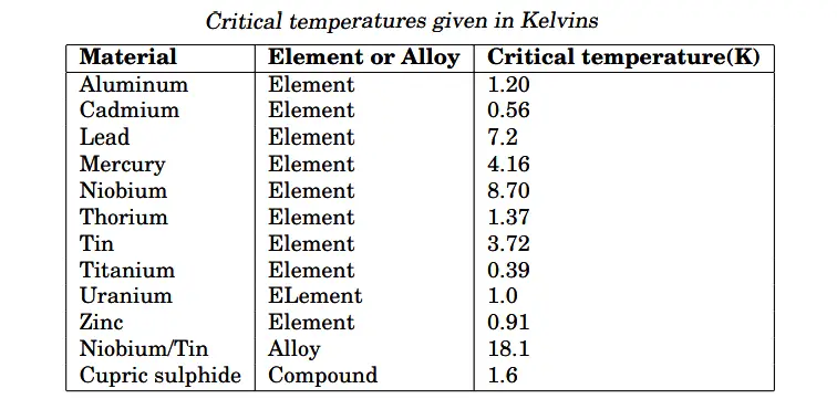 Critical temperature of superconductors