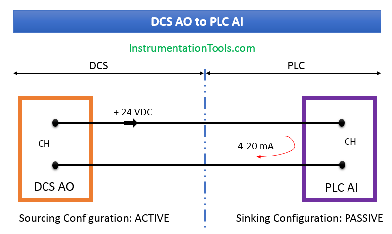 DCS AO to PLC AI