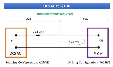 ABB and Allen Bradley DCS PLC Modules, controllers, AI,AO,DI,DO