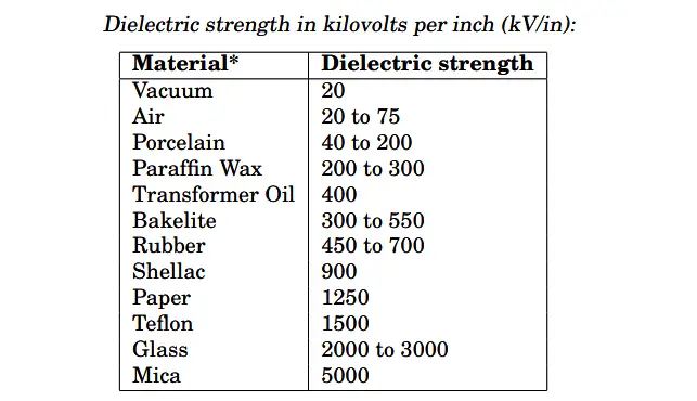 Dielectric strength in kilovolts per inch