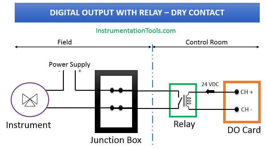 Digital Output with Dry Contact