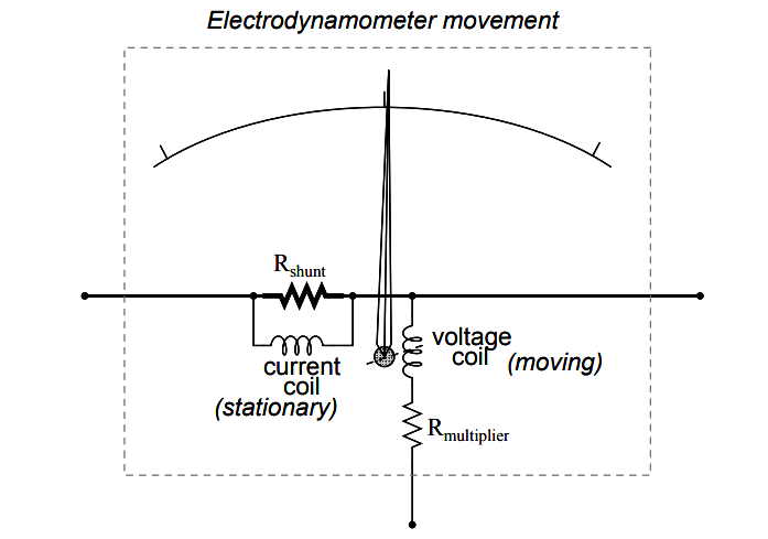 Electrodynamometer movement